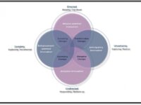 Four overlapping circles with four identified intersections. The top circle is labelled "mission-oriented innovation", the right circle "anticipatory innovation", the bottom "adaptive innovation", and the left "enhancement-oriented innovation". The four intersections are labelled "transformative changes" between mission-oriented and anticipatory, "disruptive changes" between anticipatory and adaptive, "optimising changes" between adaptive and enhancement-oriented, and "sustaining changes" between enhancement-oriented and mission-oriented.