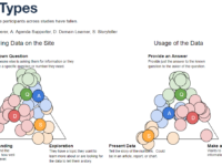 user types mapped on one triangle representing known questions, system understanding, and exploration and another triangle representing providing an answer, presenting data, and making a decision