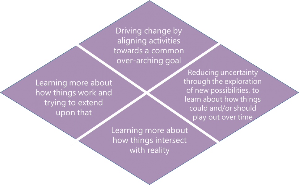 A diamond shape made up of four smaller diamonds. The diamond on the left contains the text "Learning more about how things work and trying to expand upon that", the diamond on the bottom "Learning more about how things intersect with reality", the diamond on top "Driving change by aligning activities towards a common over-arching goal", and the diamond on the right "Reducing uncertainty through the exploration of new possibilities, to learn about how things could and/or should play out over time".