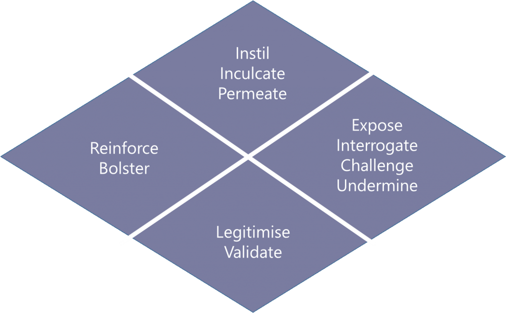 A diamond shape made up of four smaller diamonds. The diamond on the left contains the text "Reinforce and bolster", the diamond on the bottom "Legitimise and validate", the diamond on the top "Instil, inculcate, and permeate", and the diamond on the right "Expose, interrogate, challenge and undermine"