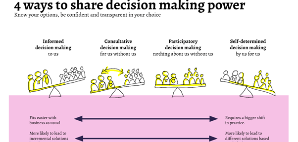 Ways to share power