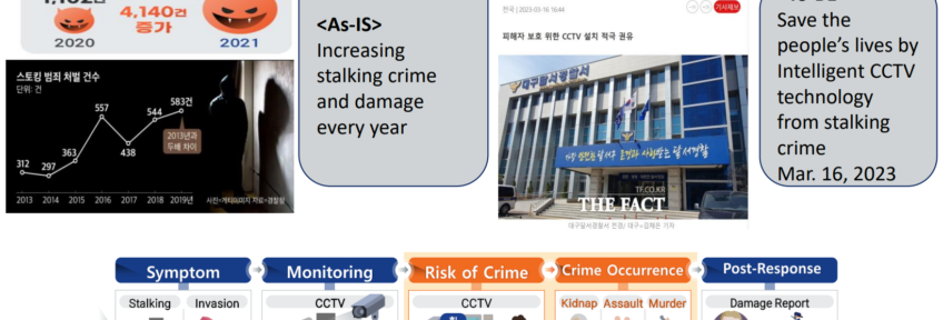 Prevention of Stalking Crimes Powered by Smart CCTV Video Analysis Technology